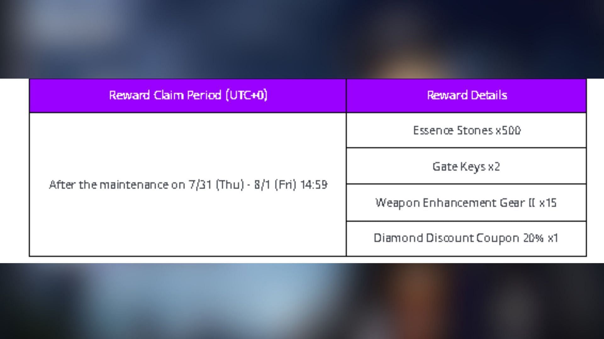 Compensation rewards (Image via Netmarble)